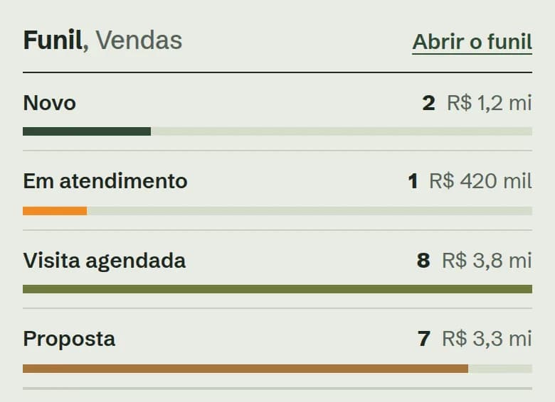Funil de vendas com a quantidade de negociações e o valor em cada etapa.