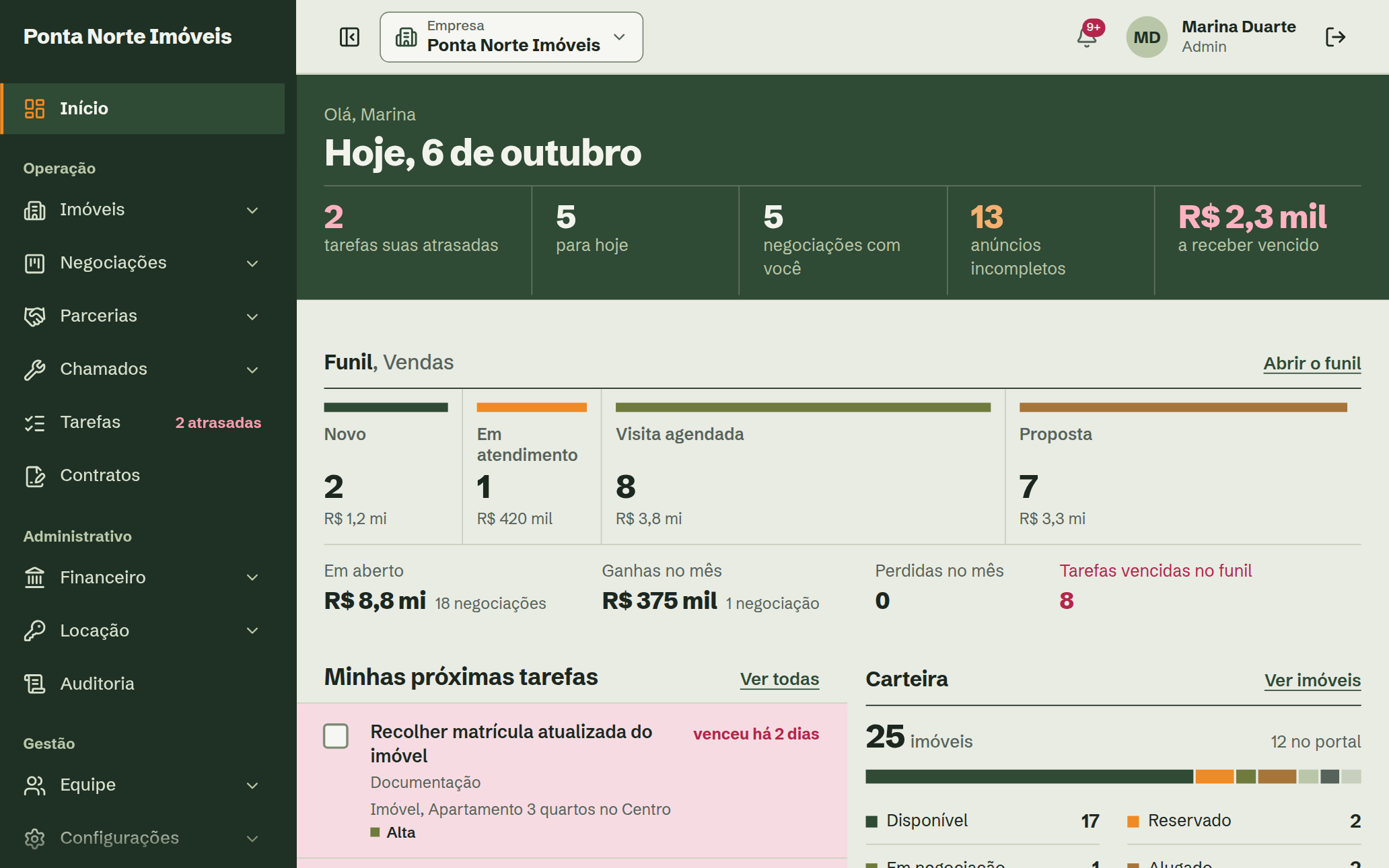 Início da imobiliária no computador, com o resumo do dia, o funil de vendas por etapa e as tarefas da equipe.